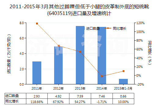 2011-2015年3月其他過腳踝但低于小腿的皮革制外底的短統(tǒng)靴(64035119)進(jìn)口量及增速統(tǒng)計